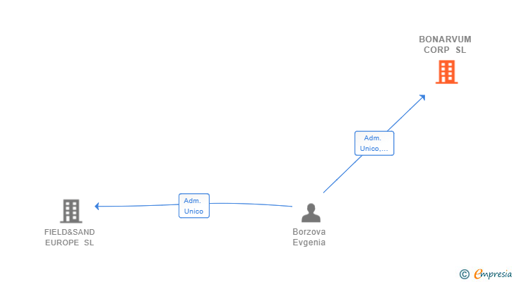 Vinculaciones societarias de BONARVUM CORP SL