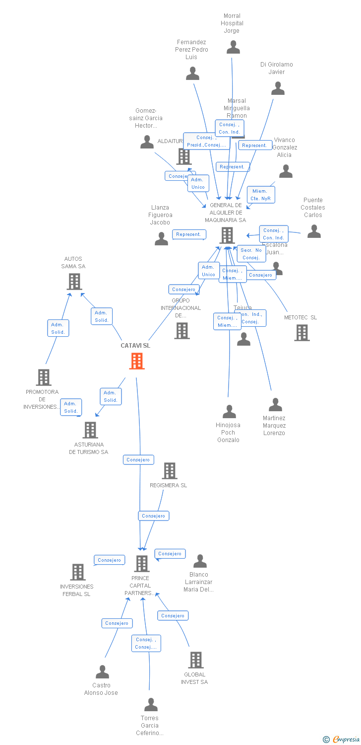 Vinculaciones societarias de CATAVI SL