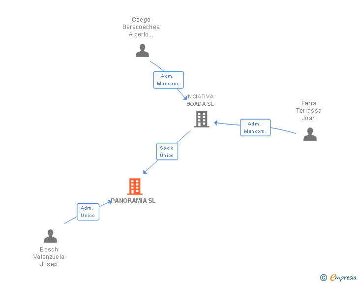 Vinculaciones societarias de PANORAMIA SL