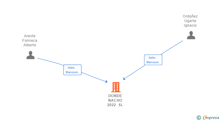 Vinculaciones societarias de DONDE NACHO 2022 SL