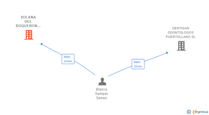 Vinculaciones societarias de SOLANA DEL BOQUERON SL