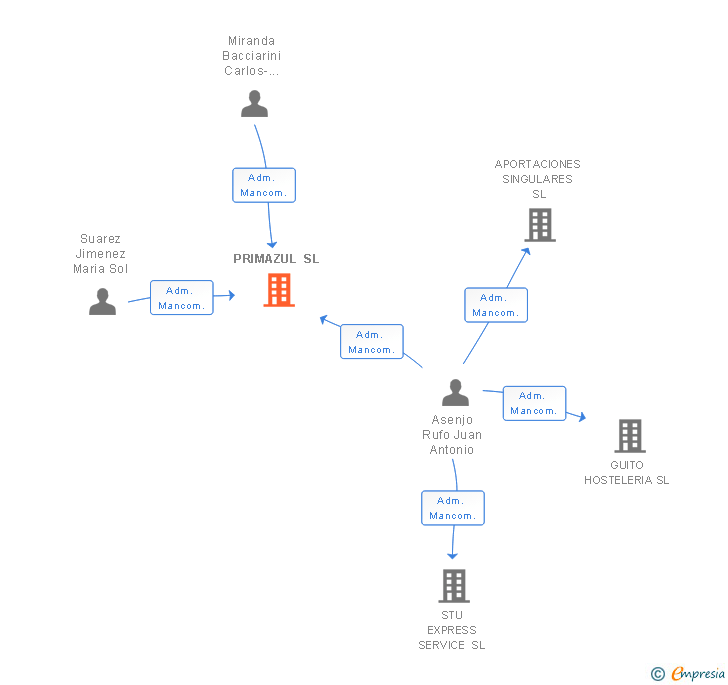 Vinculaciones societarias de PRIMAZUL SL