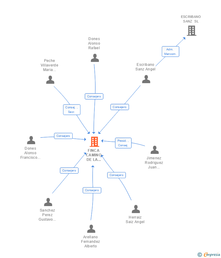 Vinculaciones societarias de FINCA CAMINO DE LA CHIMENEA SL