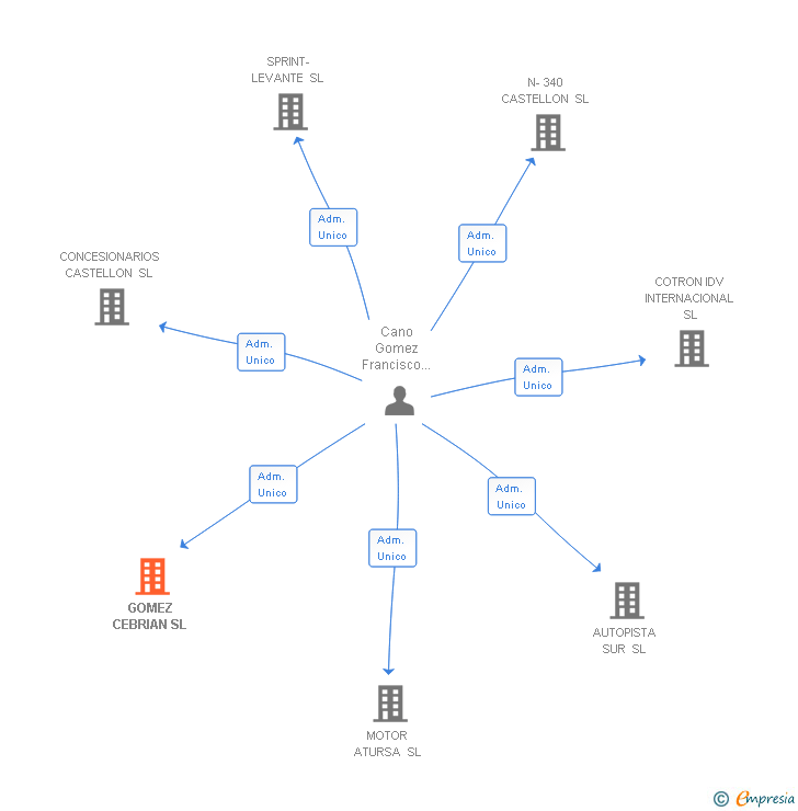 Vinculaciones societarias de GOMEZ CEBRIAN SL