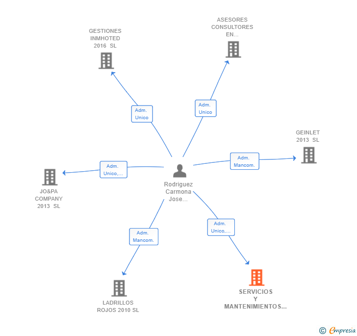 Vinculaciones societarias de SERVICIOS Y MANTENIMIENTOS MIROHE SL