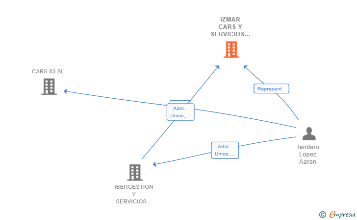 Vinculaciones societarias de IZMAR CARS Y SERVICIOS SL