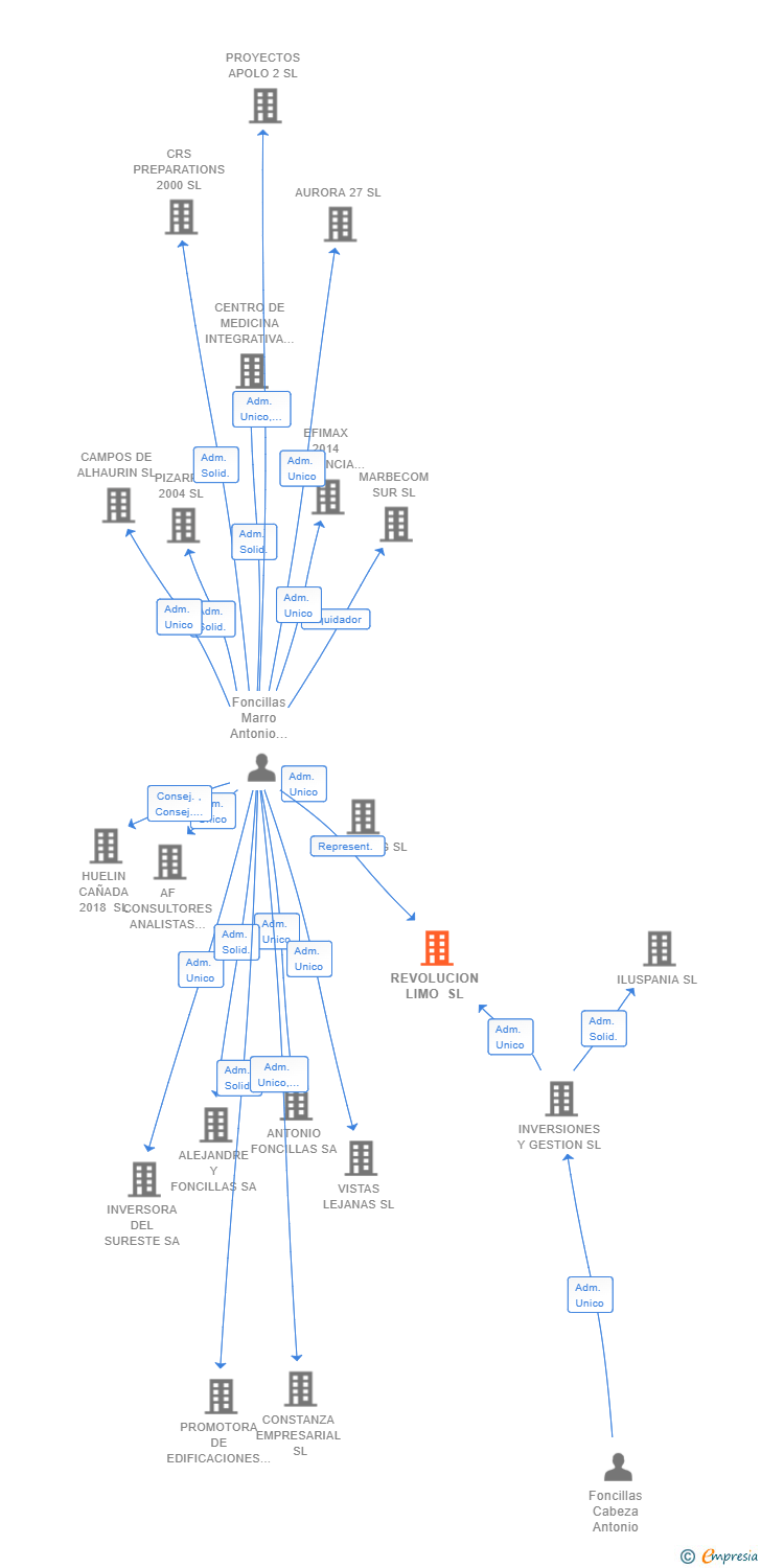 Vinculaciones societarias de REVOLUCION LIMO SL