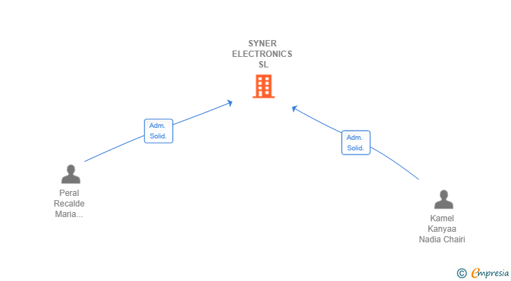 Vinculaciones societarias de SYNER ELECTRONICS SL