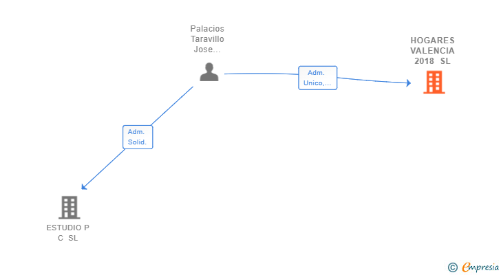 Vinculaciones societarias de HOGARES VALENCIA 2018 SL