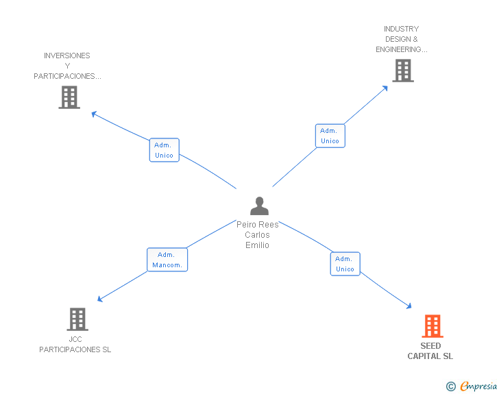 Vinculaciones societarias de SEED CAPITAL SL