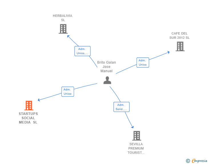 Vinculaciones societarias de STARTUPS SOCIAL MEDIA SL