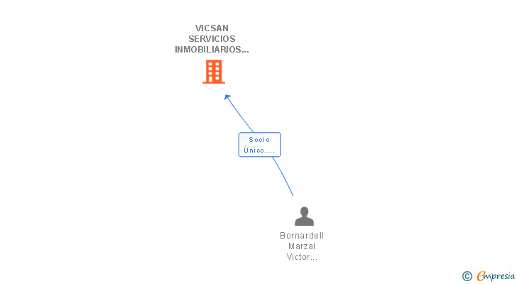 Vinculaciones societarias de VICSAN SERVICIOS INMOBILIARIOS SL