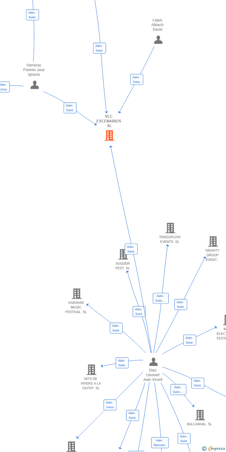 Vinculaciones societarias de VLC ESCENARIOS SL