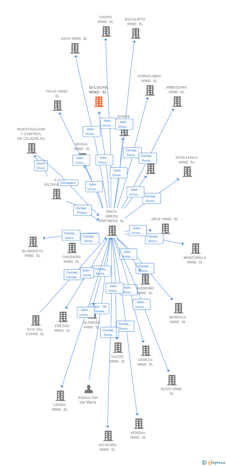 Vinculaciones societarias de SECUOYA WIND SL
