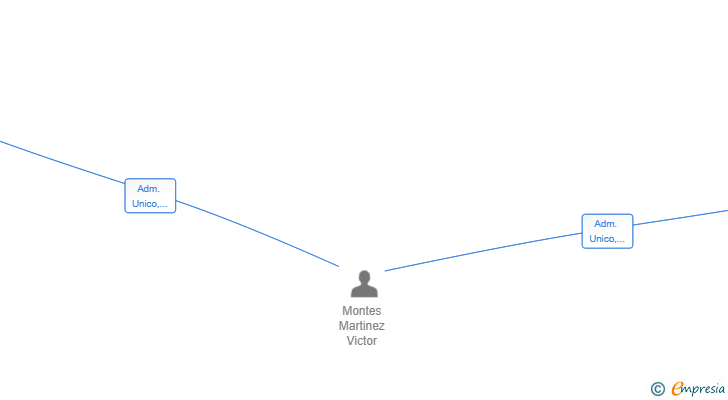 Vinculaciones societarias de ETERNAL CAPSULE HOLDINGS SL