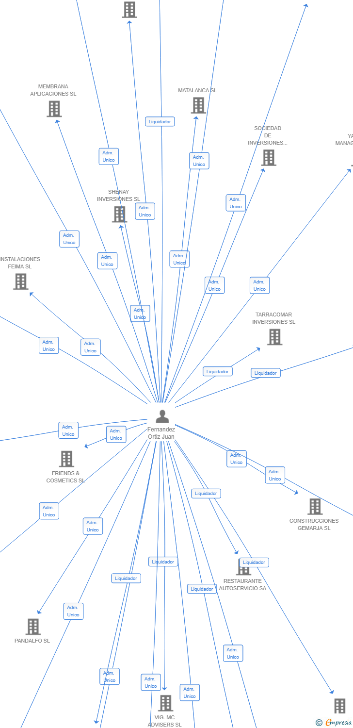 Vinculaciones societarias de TRAKIL MANAGEMENT SL