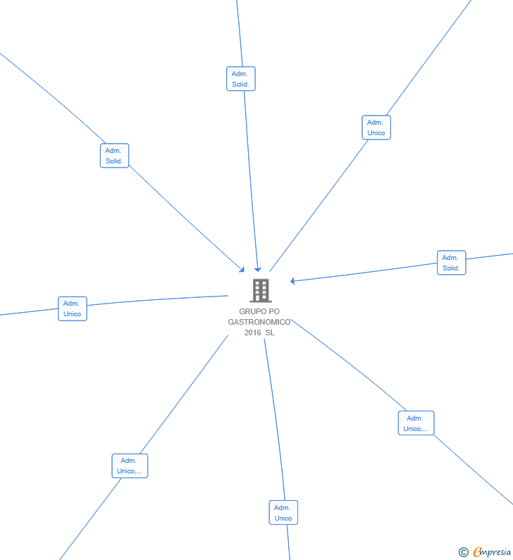 Vinculaciones societarias de KONTRAPUNTO GASTRONOMICO SL