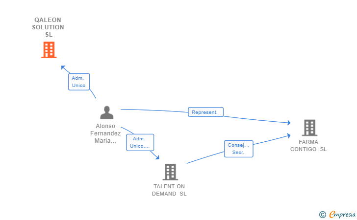 Vinculaciones societarias de QALEON SOLUTION SL