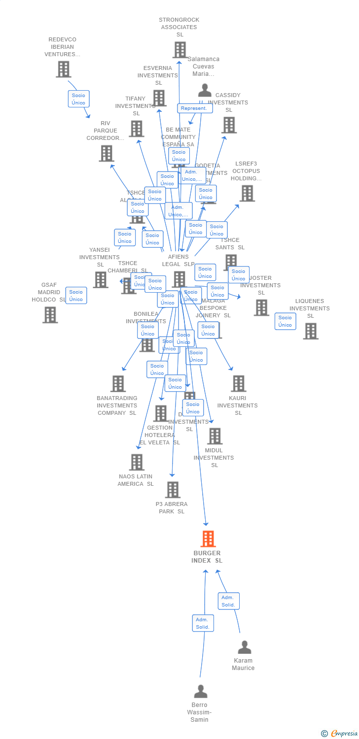 Vinculaciones societarias de BURGER INDEX SL