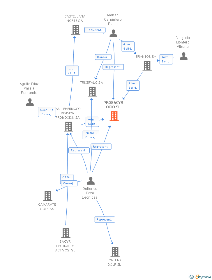 Vinculaciones societarias de PROSACYR OCIO SL