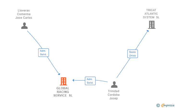 Vinculaciones societarias de GLOBAL RACING SERVICE SL