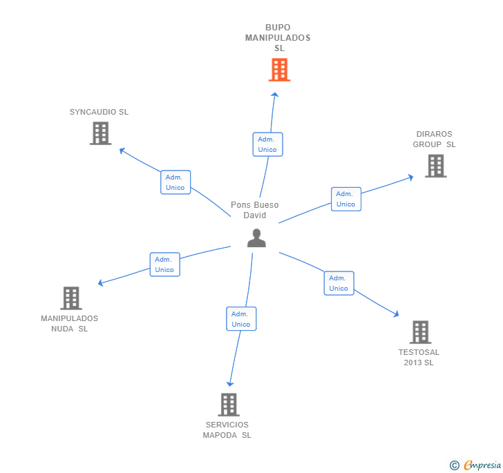 Vinculaciones societarias de BUPO MANIPULADOS SL