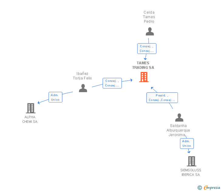 Vinculaciones societarias de TAMES TRADING SA
