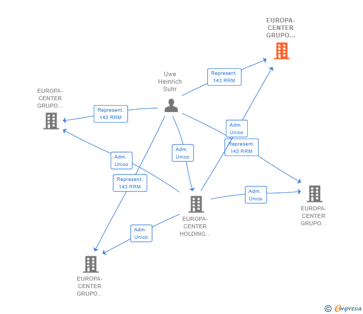 Vinculaciones societarias de EUROPA-CENTER GRUPO INMOBILIARIO IBERIA 3 SL
