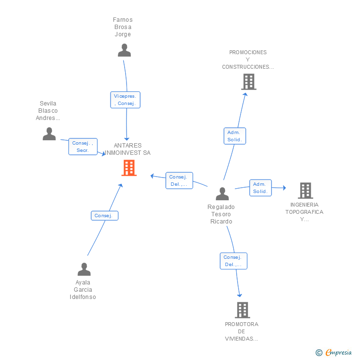 Vinculaciones societarias de ANTARES INMOINVEST SA