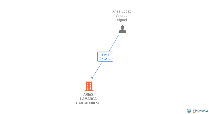 Vinculaciones societarias de ARIAS LAMARCA CANTABRIA SL