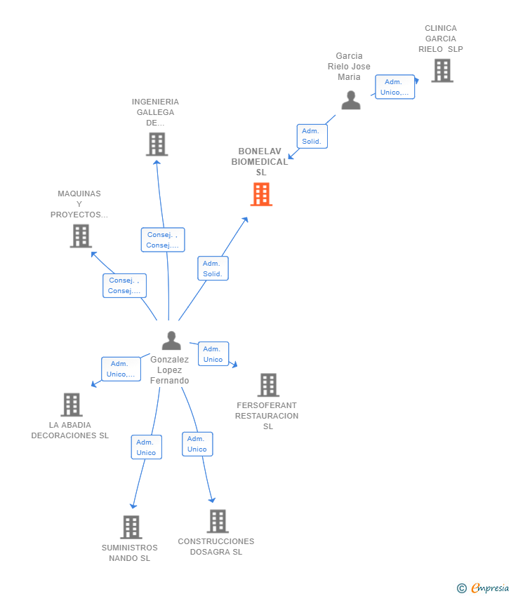 Vinculaciones societarias de BONELAV BIOMEDICAL SL