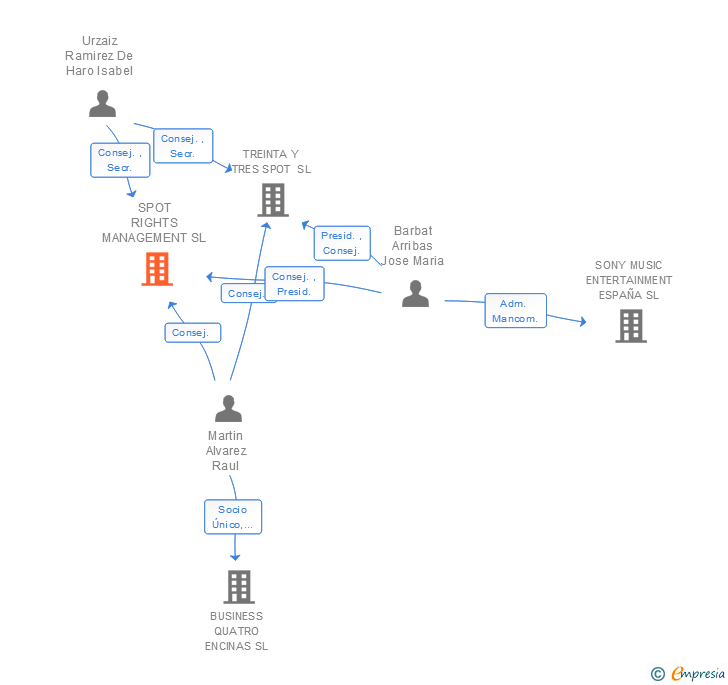 Vinculaciones societarias de SPOT RIGHTS MANAGEMENT SL