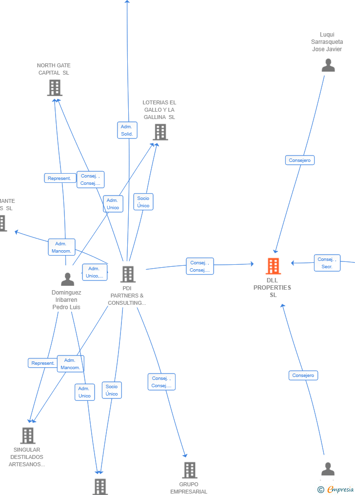 Vinculaciones societarias de DLL PROPERTIES SL