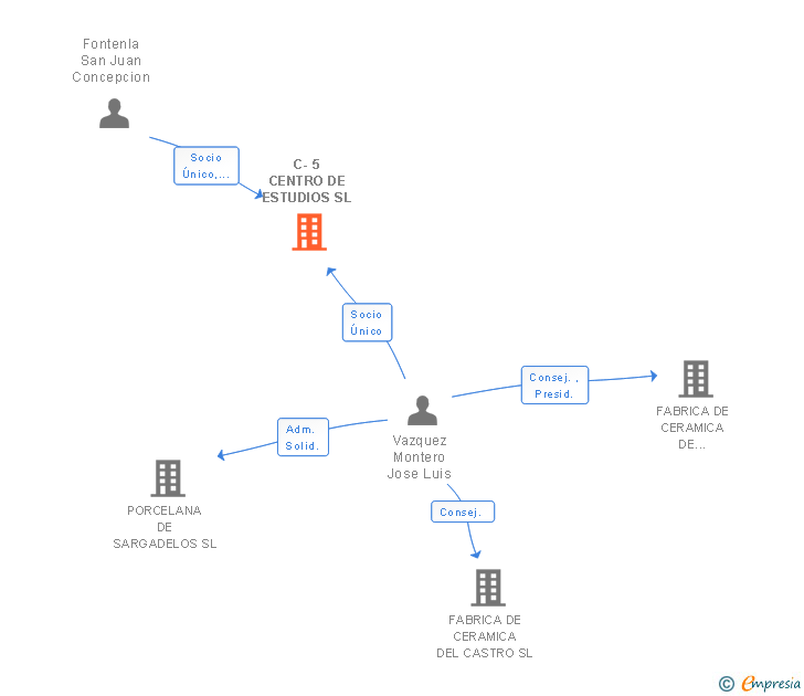 Vinculaciones societarias de C-5 CENTRO DE ESTUDIOS SL