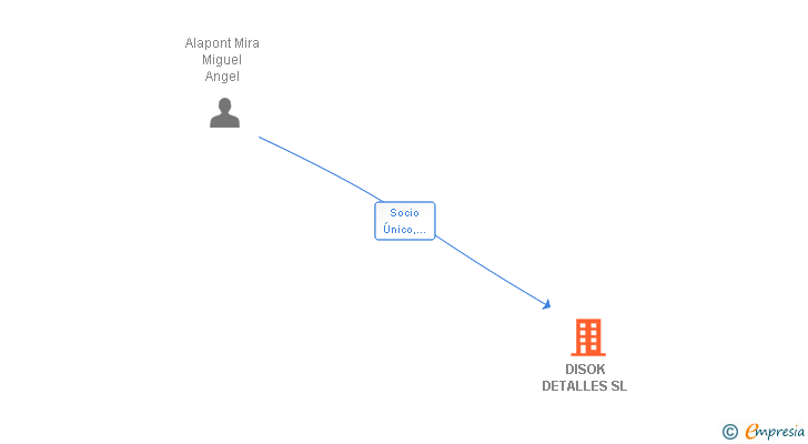 Vinculaciones societarias de DISOK DETALLES SL