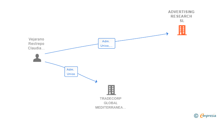 Vinculaciones societarias de ADVERTISING RESEARCH SL