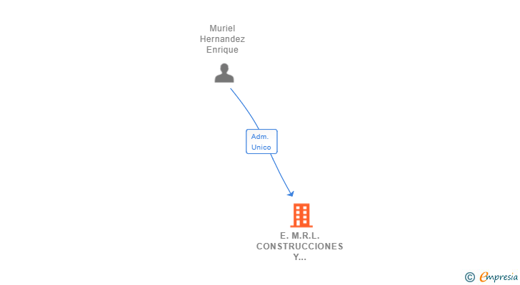 Vinculaciones societarias de E.M.R.L. CONSTRUCCIONES Y REFORMAS SL