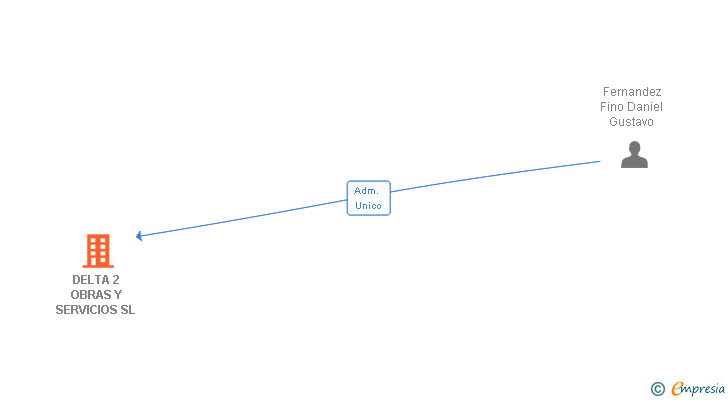 Vinculaciones societarias de DELTA 2 OBRAS Y SERVICIOS SL
