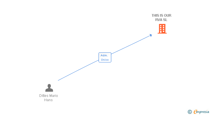 Vinculaciones societarias de THIS IS OUR RVA SL