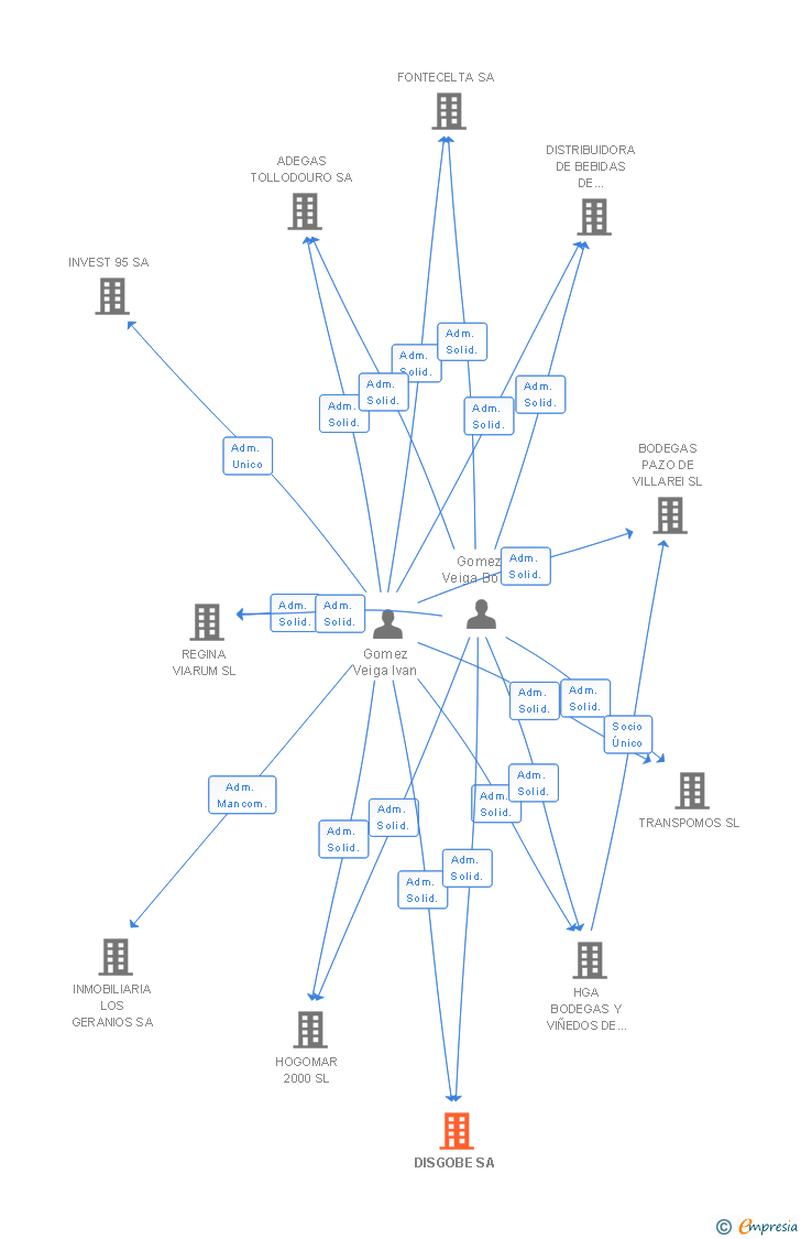 Vinculaciones societarias de DISGOBE SA