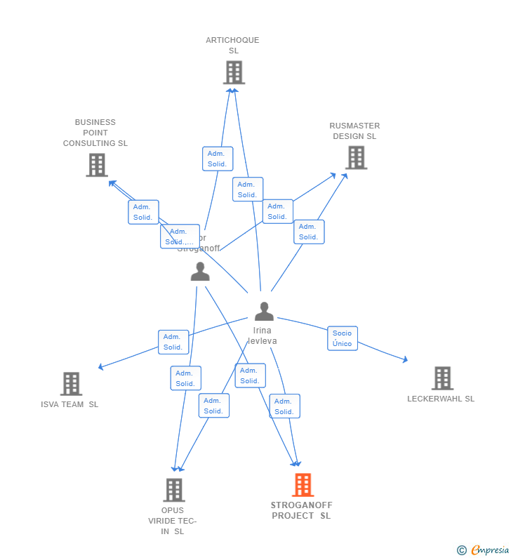 Vinculaciones societarias de STROGANOFF PROJECT SL