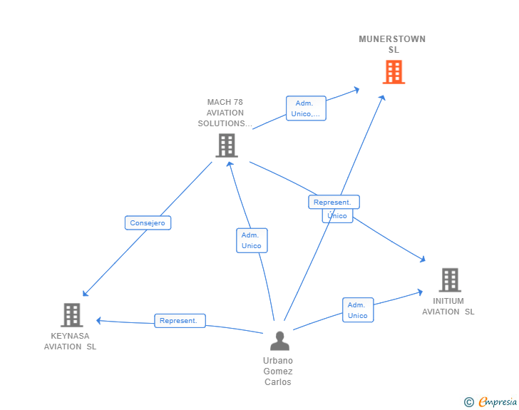 Vinculaciones societarias de MUNERSTOWN SL
