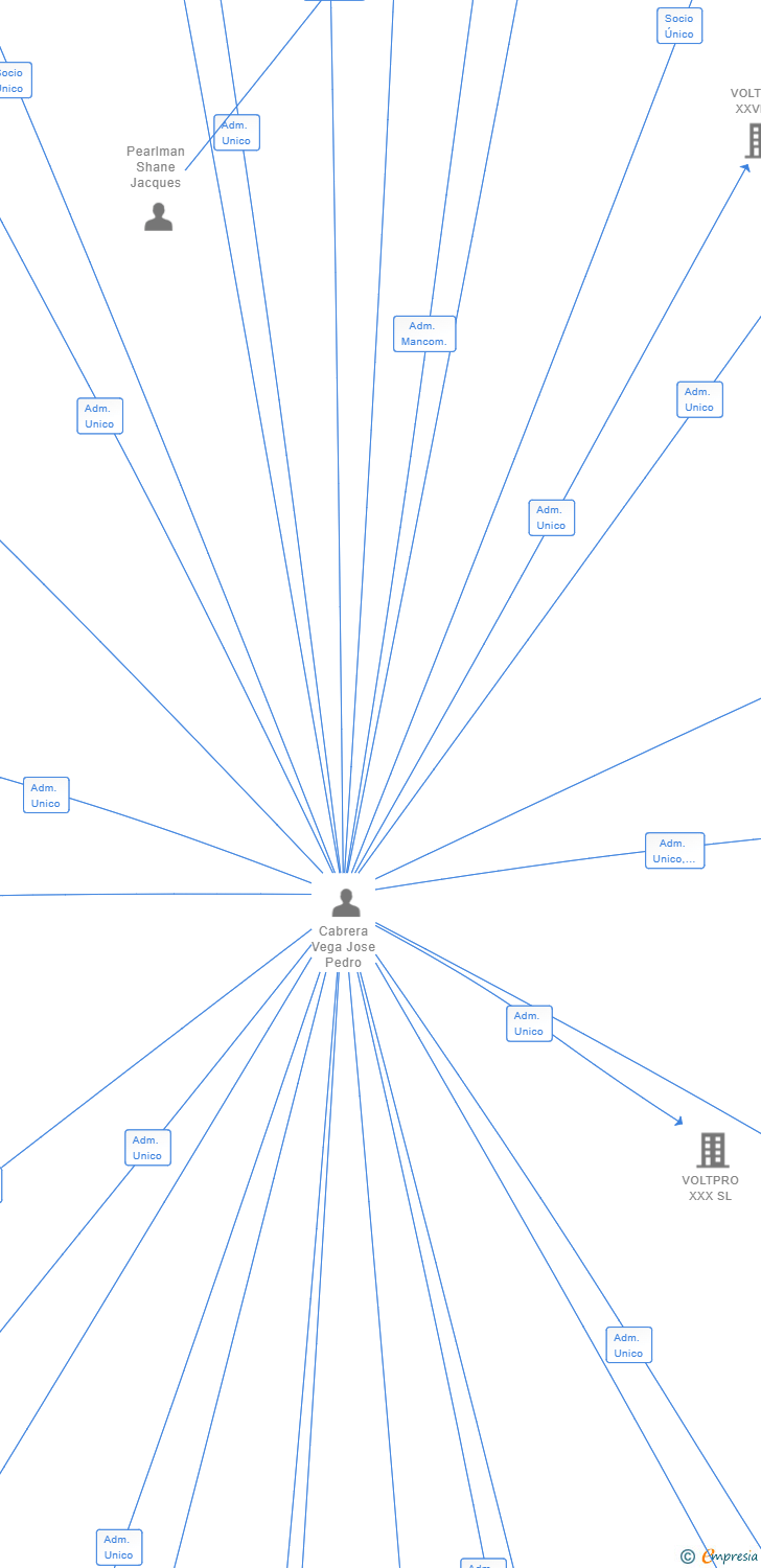 Vinculaciones societarias de THE GC LOT COMPANY SL