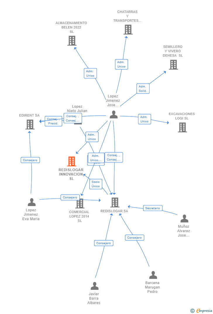 Vinculaciones societarias de REDISLOGAR INNOVACION SL (EXTINGUIDA)