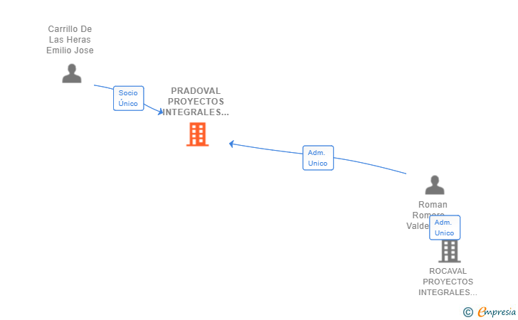 Vinculaciones societarias de PRADOVAL PROYECTOS INTEGRALES SL