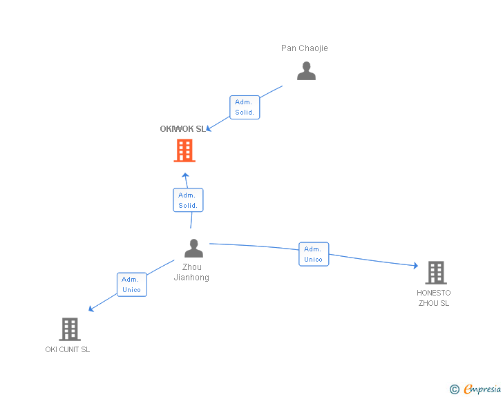 Vinculaciones societarias de OKIWOK SL