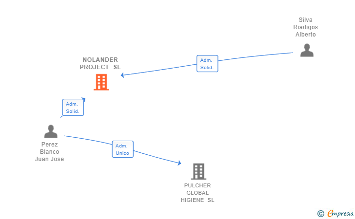 Vinculaciones societarias de NOLANDER PROJECT SL