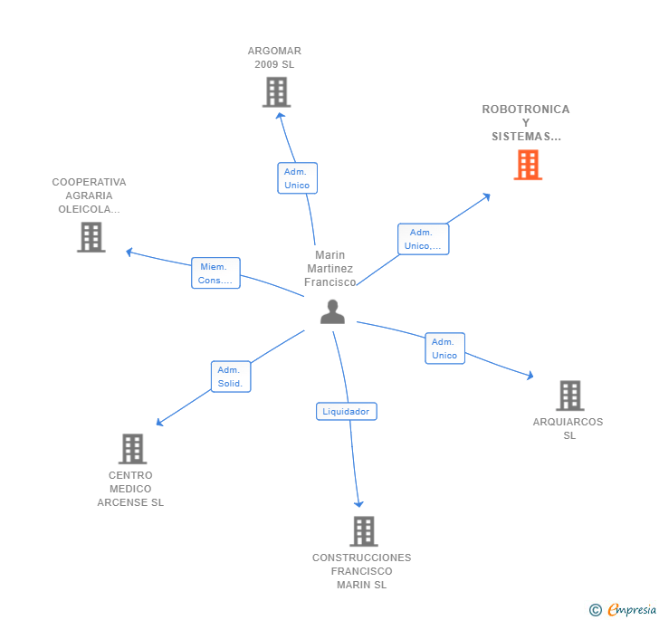 Vinculaciones societarias de ROBOTRONICA Y SISTEMAS SL