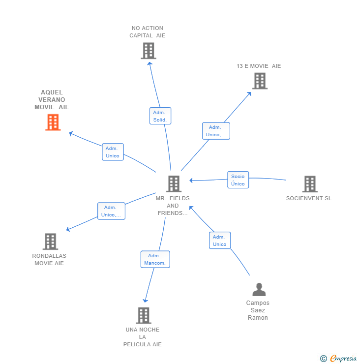 Vinculaciones societarias de AQUEL VERANO MOVIE AIE