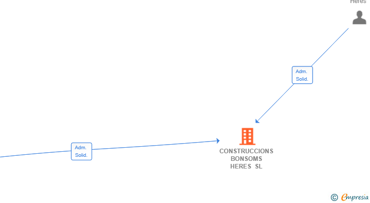 Vinculaciones societarias de CONSTRUCCIONS BONSOMS HERES SL